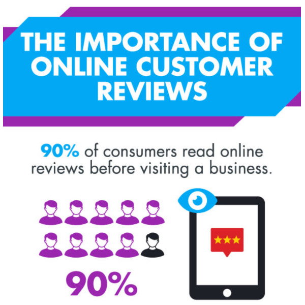 Infographic titled "The Importance of Online Customer Reviews." It shows that 90% of consumers read online reviews before visiting a business. Illustrates this with an icon of 10 people, 9 shaded purple, and a tablet displaying 3 stars and an eye icon.